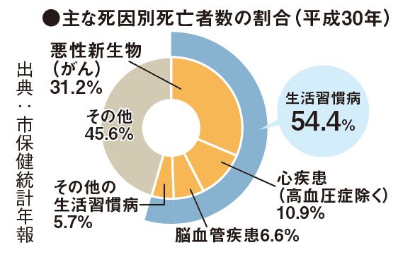 主な死因別死亡者の数の割合(平成30年）円グラフ