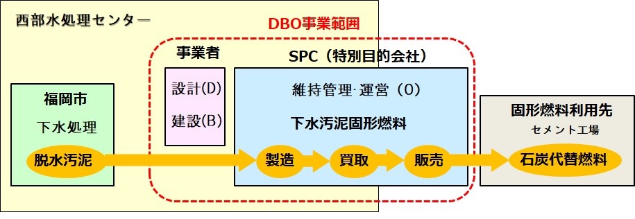 DBO方式の図