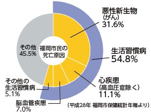 福岡市民の死亡原因の円グラフ。全体の54.8％が生活習慣病。内訳はがん31.6％、心疾患（高血圧症除く）11.1％、脳血管疾患7.0％、その他の生活習慣病5.1％。