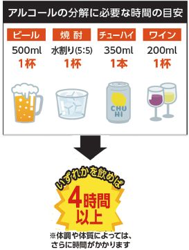 アルコールの分解に必要な時間の目安。ビール500ml1杯、焼酎水割り(5:5)一杯、チューハイ350ml1本、ワイン200ml1杯、いずれかを飲めば4時間以上※体調や体質によっては、さらに時間がかかります