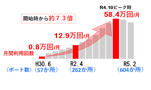 利用状況とポート数の推移