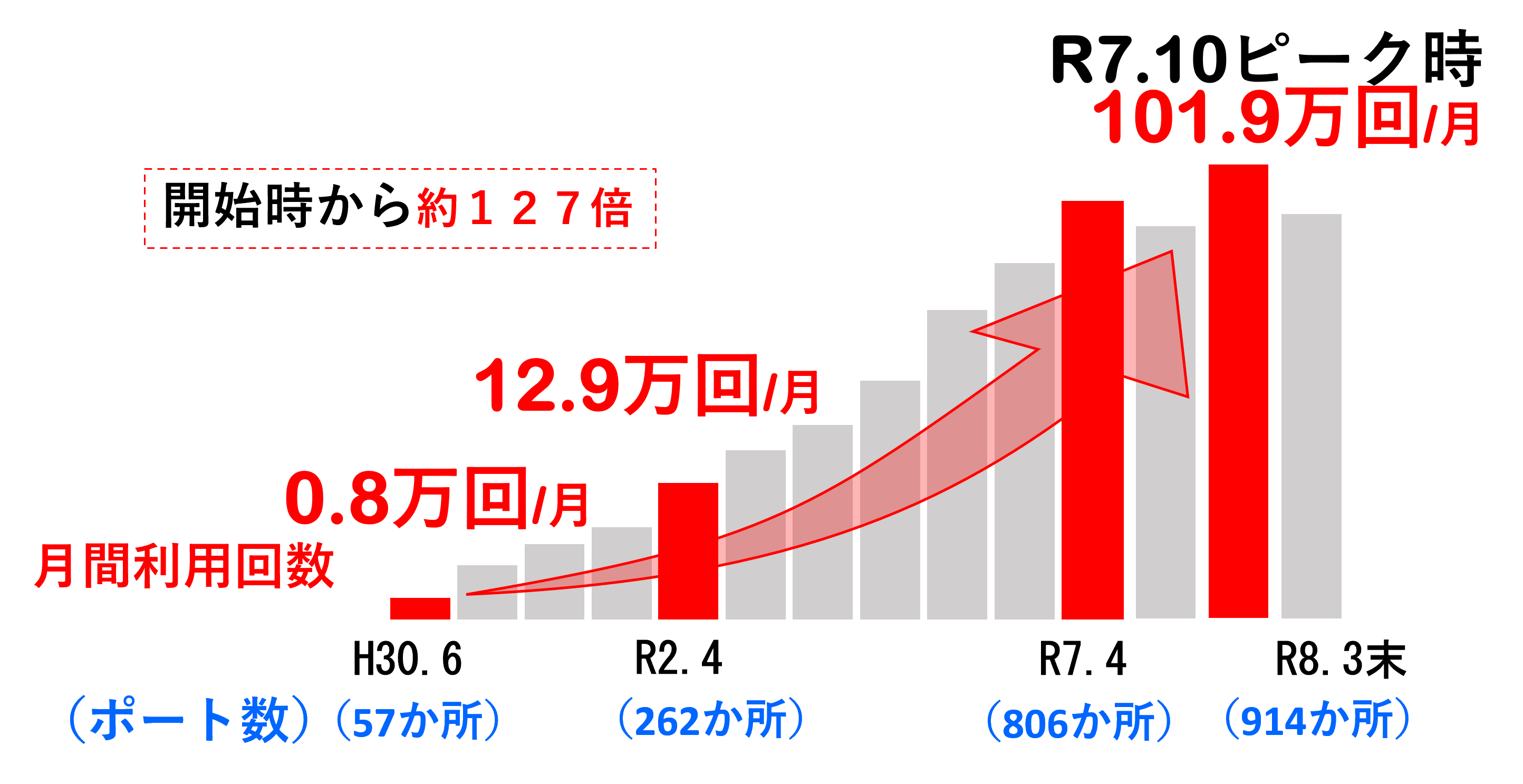 チャリチャリポート数のグラフ