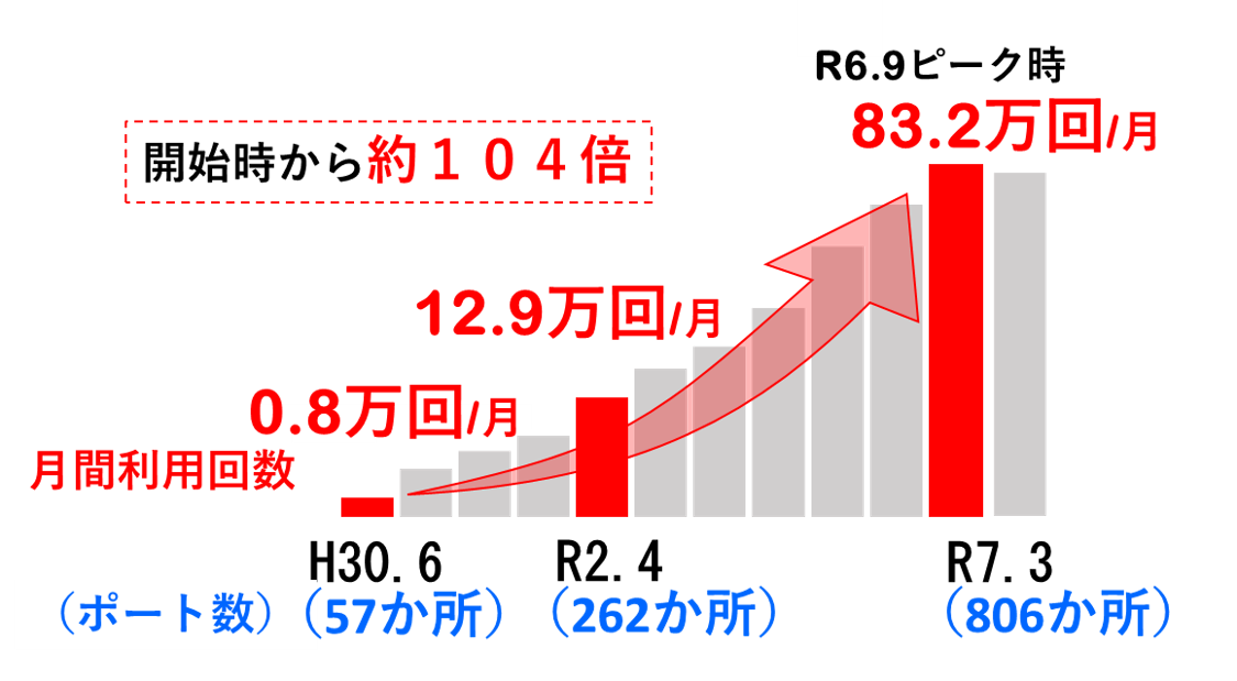 チャリチャリポート数のグラフ