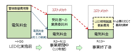LED化スキーム