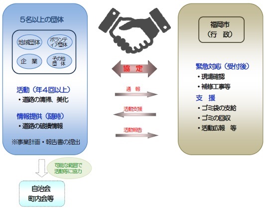 ５名以上で構成された団体で，定期的に道路の清掃等の活動を行っていただく制度