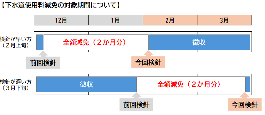 令和８年の減免の対象期間