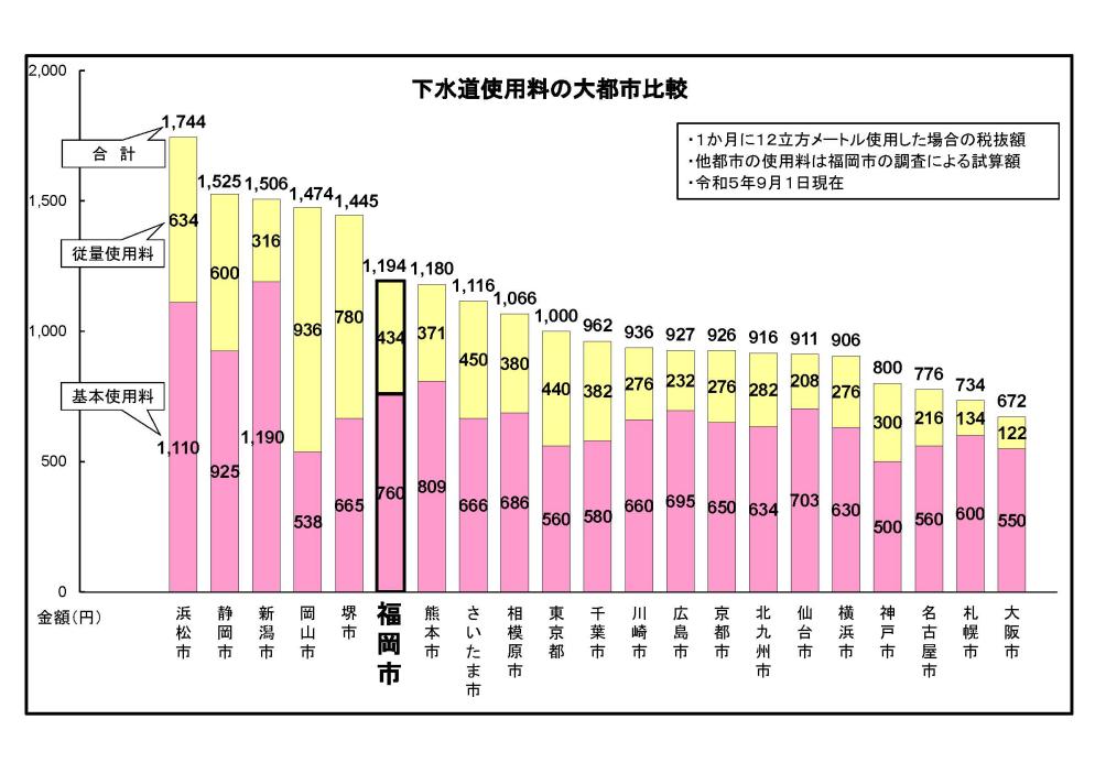 下水使用料の大都市比較の棒グラフ。数値データは次に記載。