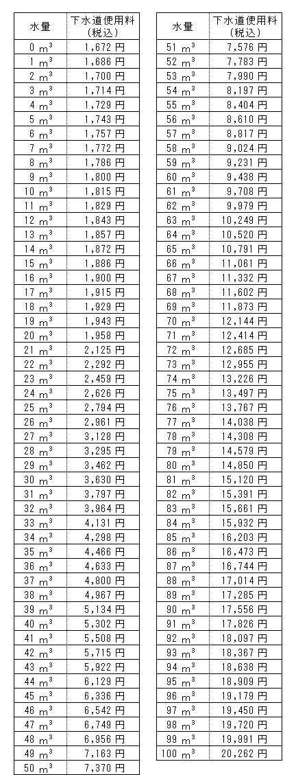 水道水のみ利用の場合の下水道料金表