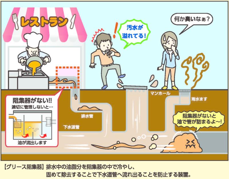 阻集器がないと油が流出する例のイラスト