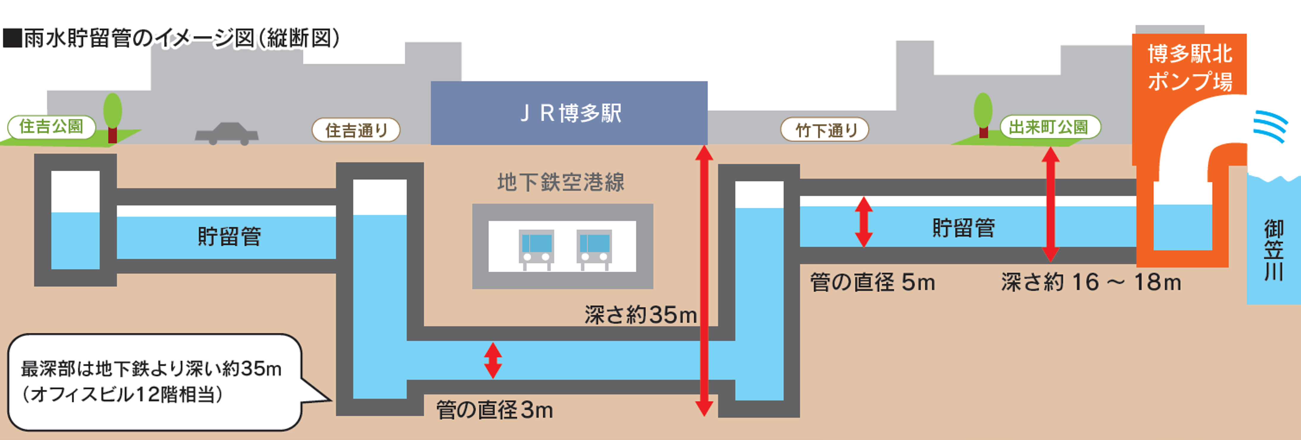 雨水貯留管のイメージ図