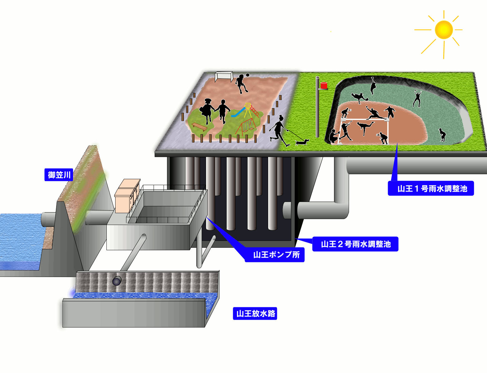 雨水調整のしくみの画像
