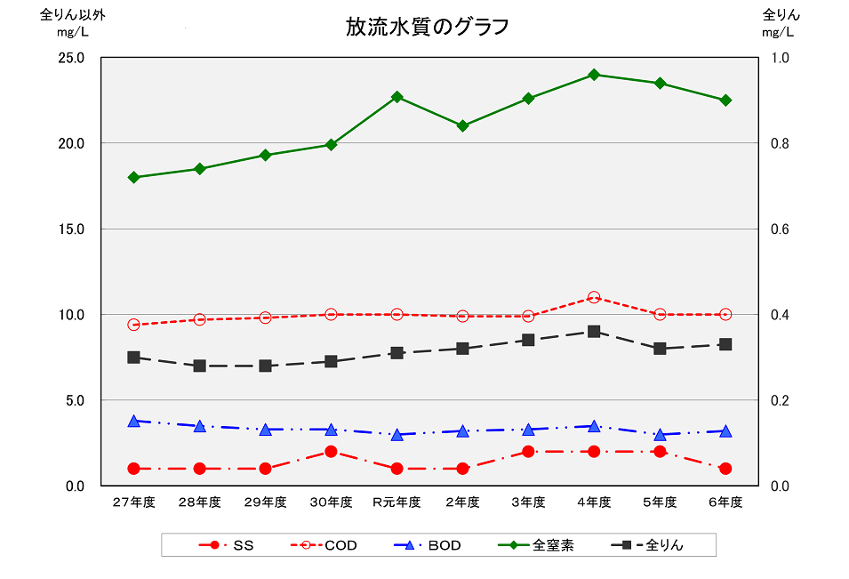 全水処理センターの平均放流水質の経年変化のグラフです