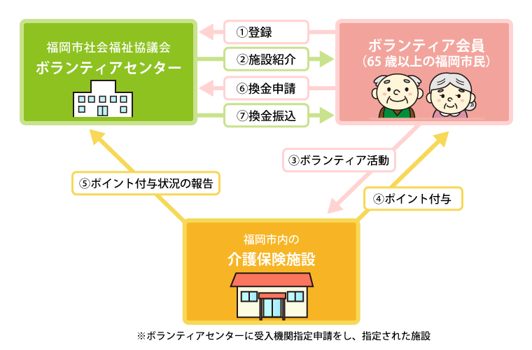 介護支援ボランティア事業の流れのイメージ図　1.ボランティアセンターで会員登録を行う　2.福岡市内の対象施設を探す　3.対象施設でボランティア活動を行い，ポイントを取得する　4.ポイント交換の申請を行う