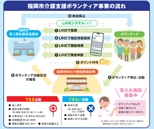 福岡市介護支援ボランティア事業の流れ