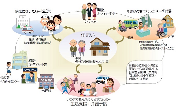 地域包括ケアの姿