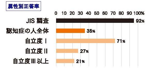 属性別正答率のグラフ