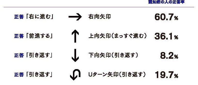 矢印の理解度一覧