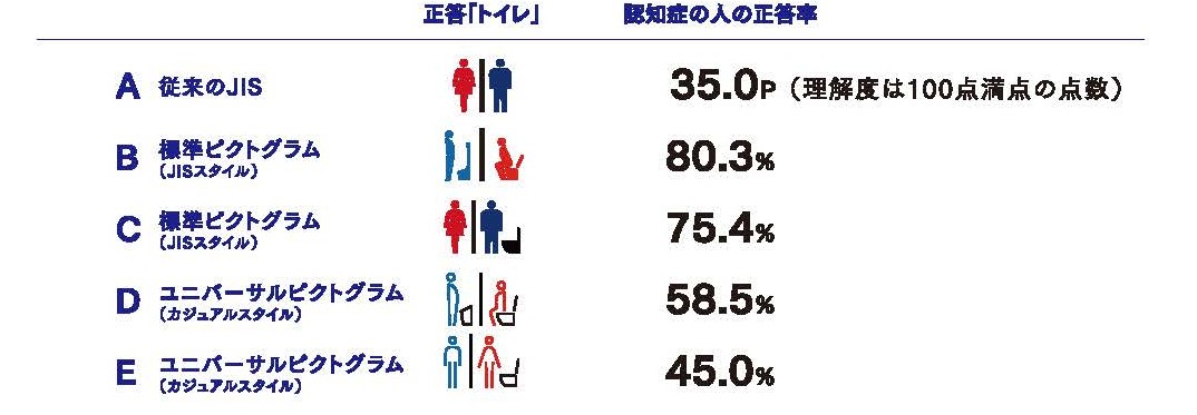 トイレピクトの理解度一覧
