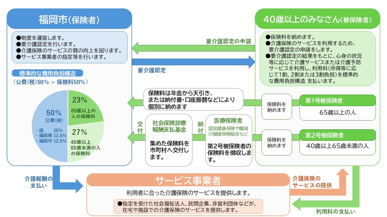 介護保険制度の仕組みとお金の流れを説明しています。主な関係機関、関係者は「福岡市(保険者)」「被保険者(40歳以上の人)」「医療保険者」「社会保険診療報酬支払基金」「サービス事業者」です。福岡市は介護保険制度を運営し、要介護認定の実施やサービス事業者の指定、サービスの質の向上などを担っています。40歳以上の人は介護保険の被保険者となり、次の2種類に分かれます。65歳以上の人は、第1号被保険者、40歳以上65歳未満の人は第2号被保険者となっています。被保険者は保険料を納め、介護が必要になった場合は要介護認定を申請し、認定結果に応じて介護サービスを利用します。利用時には所得に応じて1割~3割の利用料を負担します。第1号被保険者の保険料は、年金からの天引きや口座振替などにより市へ納められます。第2号被保険者の保険料は、健康保険組合や国民健康保険などの医療保険者が徴収し、社会保険診療報酬支払基金を通じて市町村へ交付されます。要介護認定を受けた人は、指定を受けた社会福祉法人や民間企業などのサービス事業者から介護保険サービスの提供を受けます。利用者は利用料を支払い、福岡市から事業者へ介護報酬が支払われます。介護保険の財源は、公費(税)50%と保険料50%で構成されています。公費50%の内訳は、国が25%、福岡県が12.5%、福岡市が12.5%となっています。保険料50%の内訳は、65歳以上の人(第1号被保険者)が23%、40歳以上65歳未満の人(第2号被保険者)が27%となっています。