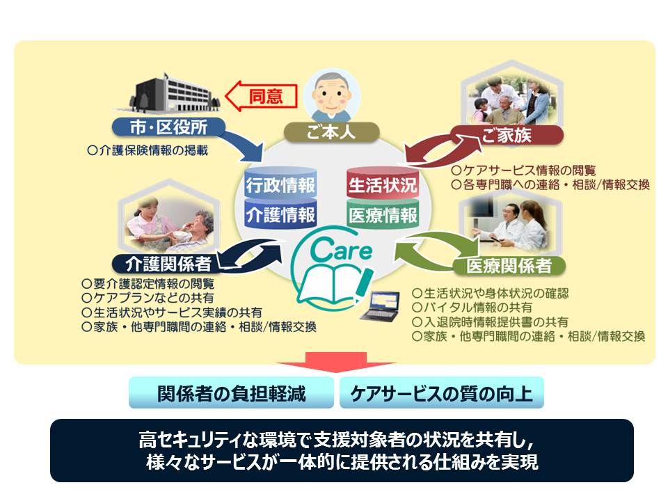 画像:ケアノートの概念