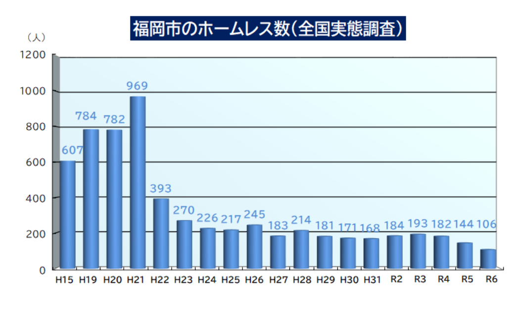 福岡市のホームレス数（全国実態調査）の棒グラフ。詳細は次に記載。