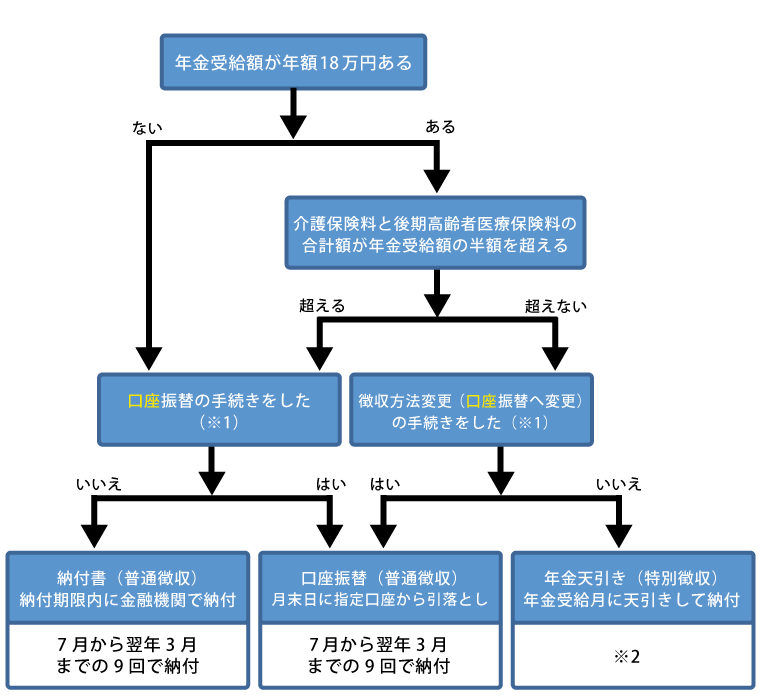 保険料の納め方を示す説明画像
