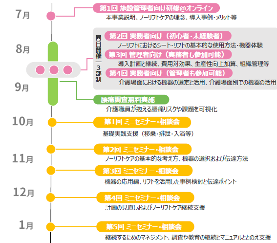 スケジュール。詳細は前に記載。
