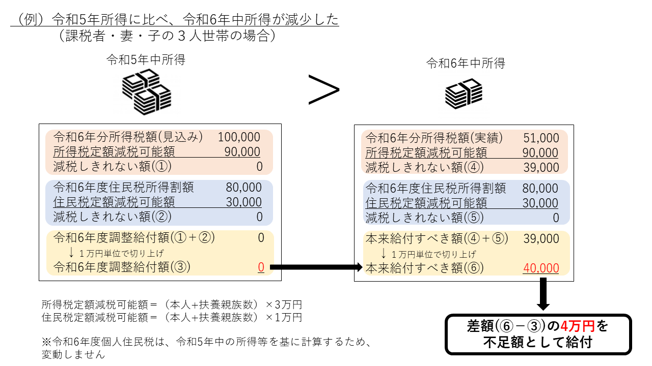 例1-1「令和5年所得に比べ、令和６年所得が減少した場合」令和5年の所得税額を基に定額減税の見込みを計算したところ、全て定額減税できると見込まれていた方が、令和6年に所得税が減少したことで、結果として定額減税しきれない額が生じた場合には、定額減税しきれなかった額を不足額として給付します。
