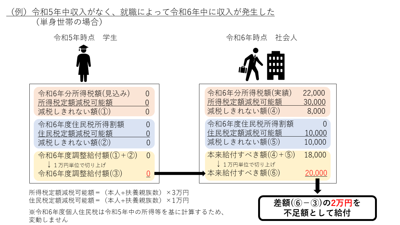 例1-2「令和5年中収入がなく、就職によって令和6年中に収入が発生した場合」令和5年の所得税額を基に定額減税の見込みを計算したところ、令和5年に無収入だったために定額減税の対象外と見込まれていた方が、令和6年に就職などで収入があった場合には定額減税の対象となります。その結果、不足額給付の対象となることが見込まれます。