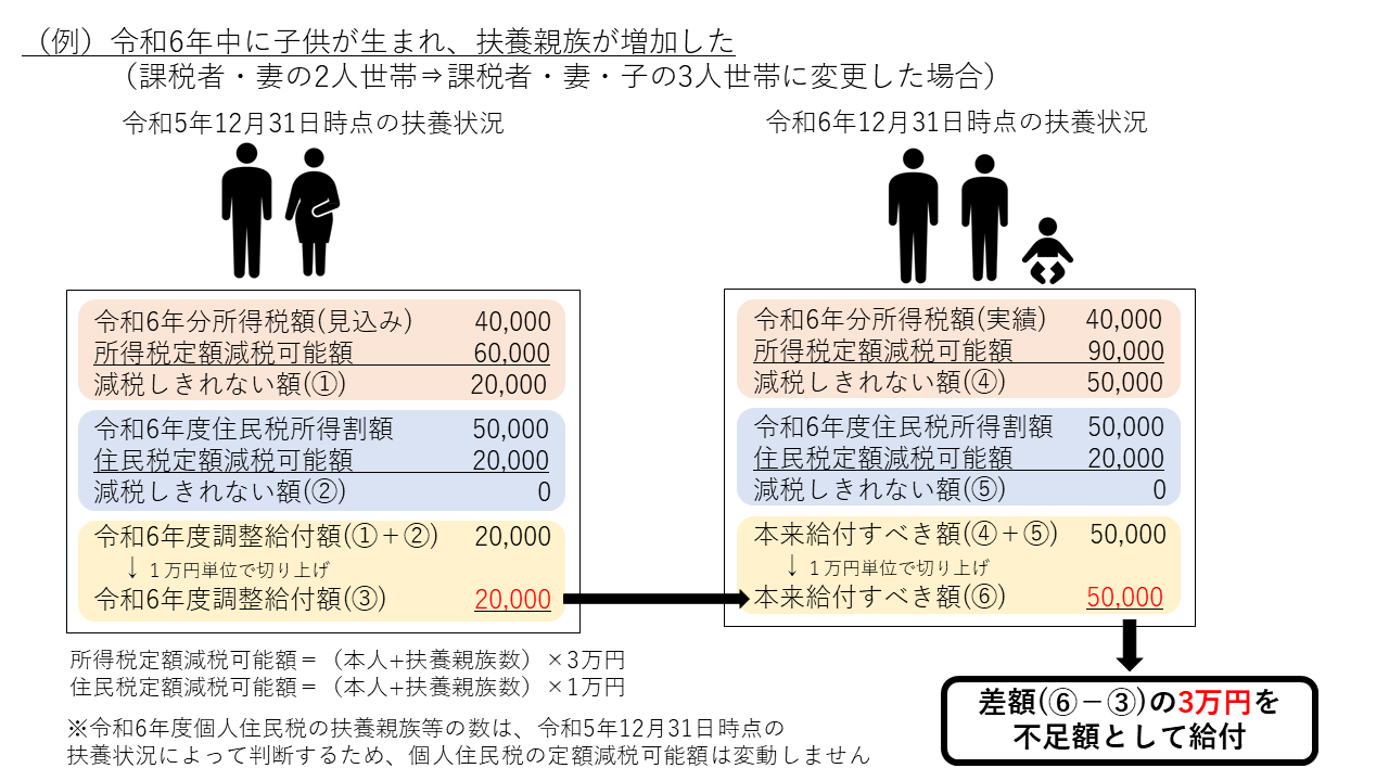 例1-3「令和6年中に子供が生まれ、扶養親族が増加した場合」所得税の定額減税額は、令和6年12月31日時点の税法上の扶養親族の人数を用いて計算されます。一方、令和6年度調整給付は、令和5年12月31日時点の税法上の扶養親族の人数を用いて定額減税の見込み額を計算していたため、出生により扶養親族が増えたことで定額減税しきれない額が令和6年度調整給付額を超えた場合には、その差額を不足額として給付します。