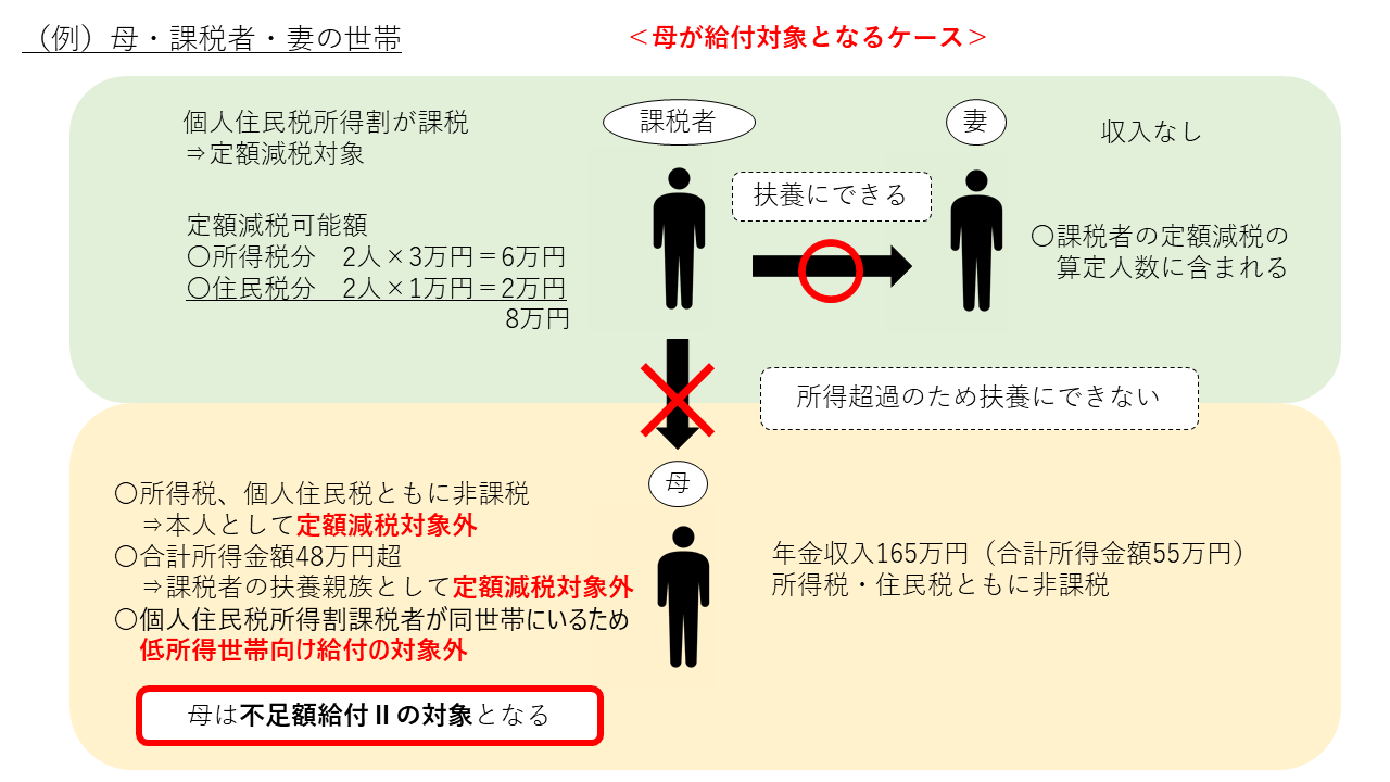【例2-2「母・課税者・妻の世帯の場合」】 課税者とその妻と課税者の母の3人の世帯において、収入がない妻は課税者の税法上の扶養親族であることから、課税者の定額減税額の対象となっていますが、母は所得が48万円を超えることから、税法上の扶養親族となることができず、課税者の定額減税には母の分は含まれていません。この場合、母は、課税者と同じ世帯で、所得税、個人住民税ともに非課税であれば、不足額給付の対象となります。