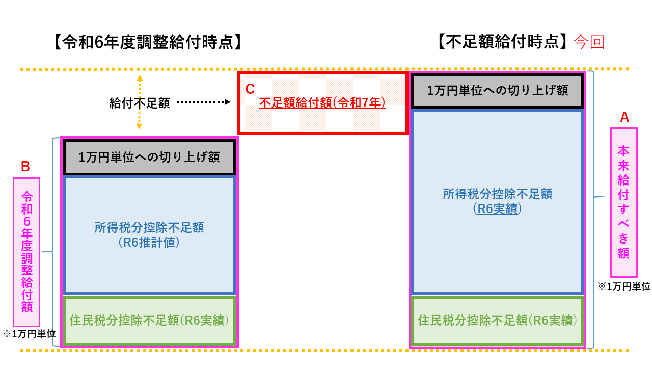 「令和6年度調整給付額」と「不足額給付額」の関係図