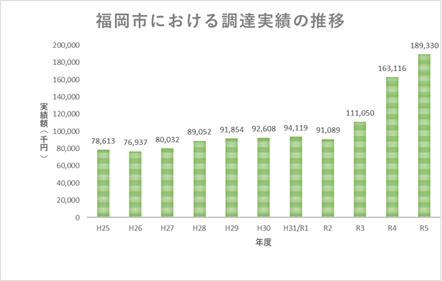 福岡市における調達実績の推移を表した棒グラフ。詳細は次に記載。