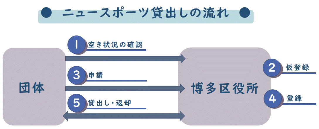 ニュースポーツ用具貸出の流れです