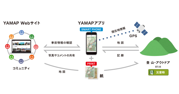 YAMAPサービスの概要。山にいるときにはアプリ、いないときでもコミュニティサイトで、登山の楽しみ方を広げられる。