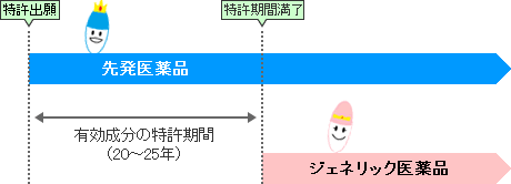 有効成分の特許期間20～25年についての画像