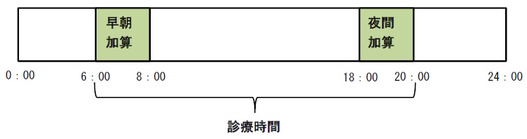 Ａ診療所の時間ごとの診察費の推移を表す画像