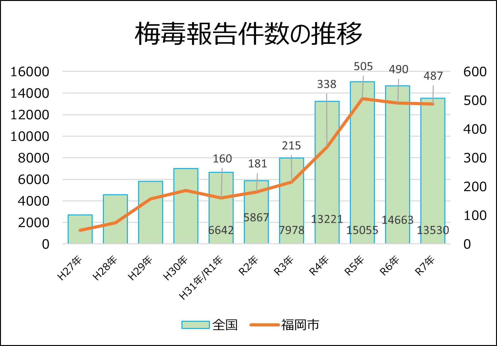梅毒報告件数の推移
