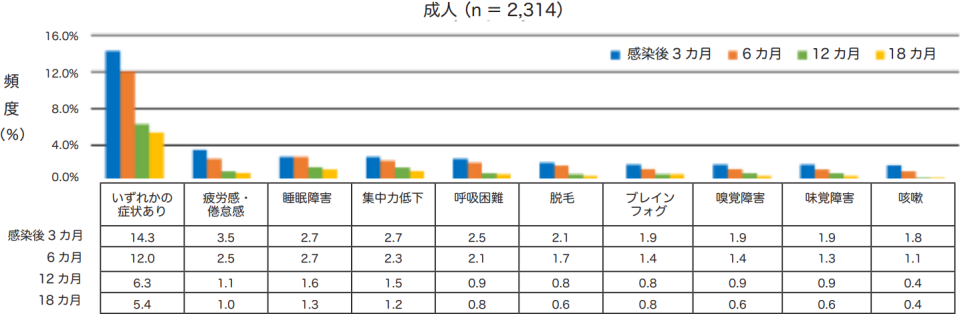 新型コロナウイルス罹患後症状の経時的変化のグラフです。出典元は新型コロナウイルス感染症診療の手引きの別冊「罹患後症状のマネジメント」です。