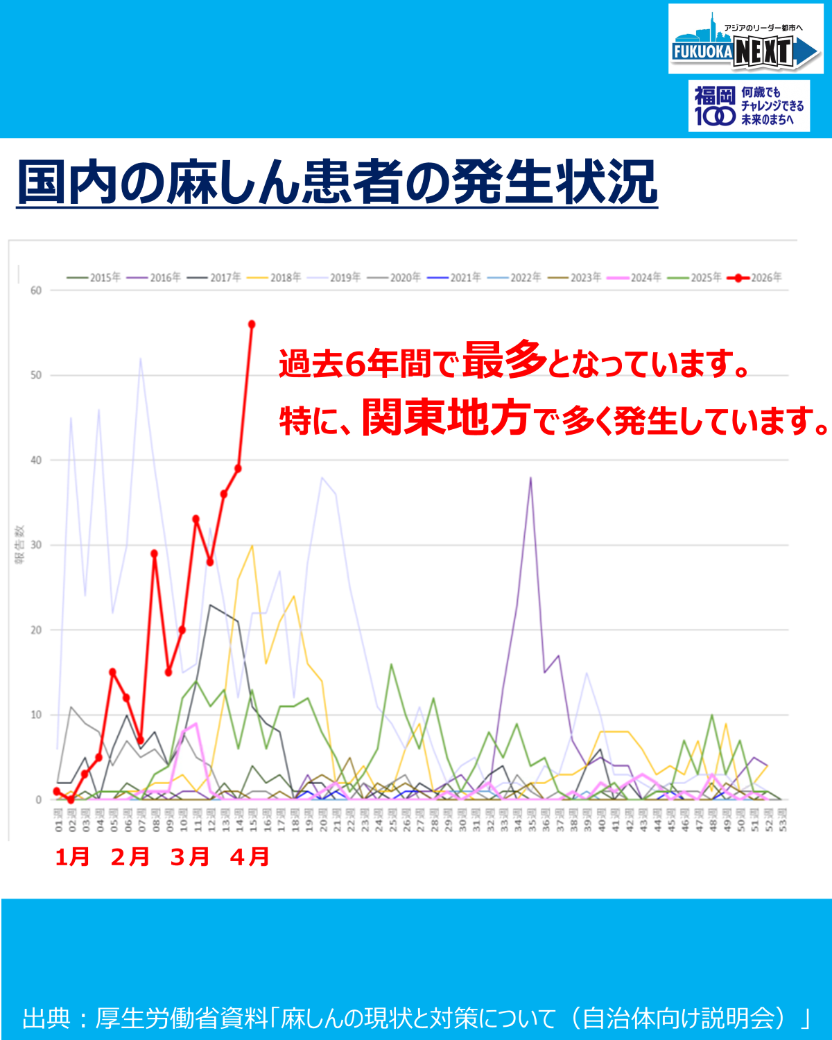 国内の麻しん患者の発生状況は、過去６年間で最多となっています。特に、関東地方で多く発生しています。
