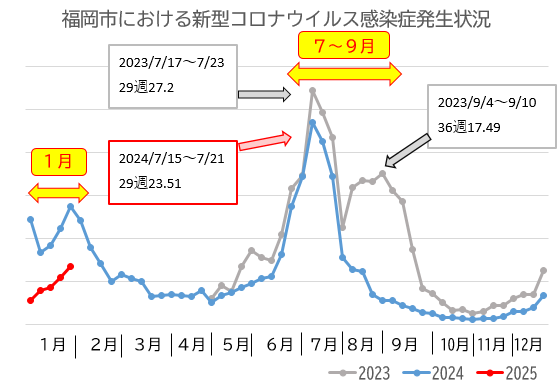 コロナの１年間の推移のグラフです。1月と７月から９月が多いです。