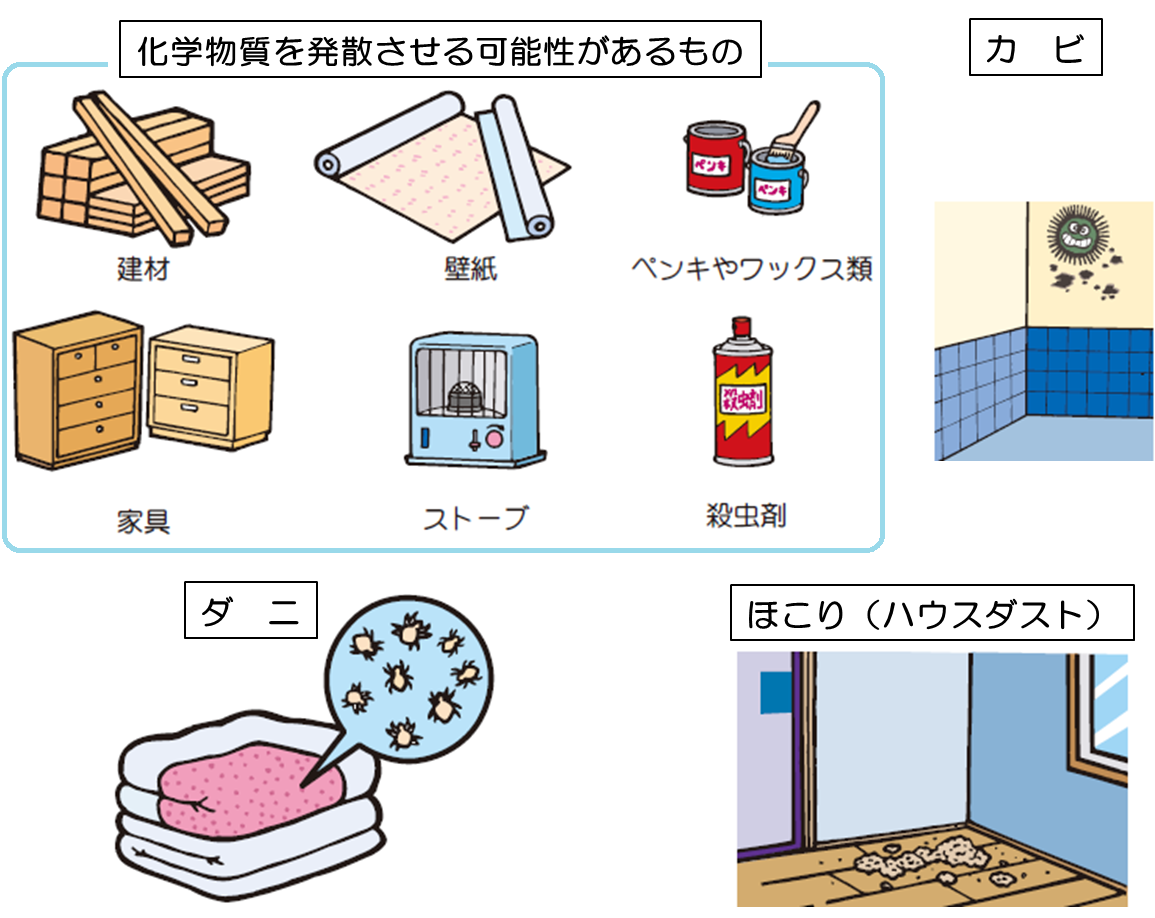 シックハウス症候群の原因と考えられているもの一覧のイラスト。建材、壁紙、ペンキやワックス類、家具、ストーブ、殺虫剤などの化学物質を発散させる可能性があるもの。カビ、ダニ、ほこり（ハウスダスト）。