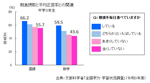 朝食接種と平均正答率の関連グラフ（中学3年生）：朝食を毎日食べている方は、国語の正答率が66.2パーセント、数学が59.5パーセント。朝食を全く食べていない方は、国語の正答率が55.7パーセント、数学が43.6パーセントとなっている。（出典：文部科学省「全国学力・学習状況調査」（令和3年度））