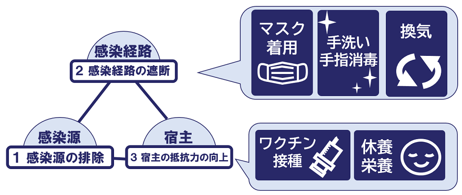 感染成立の３要因と感染対策の図