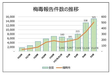 近年の梅毒報告者数の推移