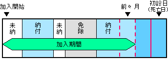 加入者が満たしておく要件についてのグラフ画像