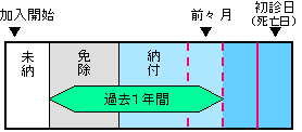 保険料納付期間についてのグラフ画像