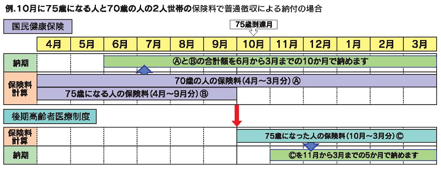 例：10月に75歳になる夫と70歳の妻の普通徴収による納付の場合の保険料(国民健康保険料・後期高齢者医療保険料)に関する説明図。詳細は次に記載。