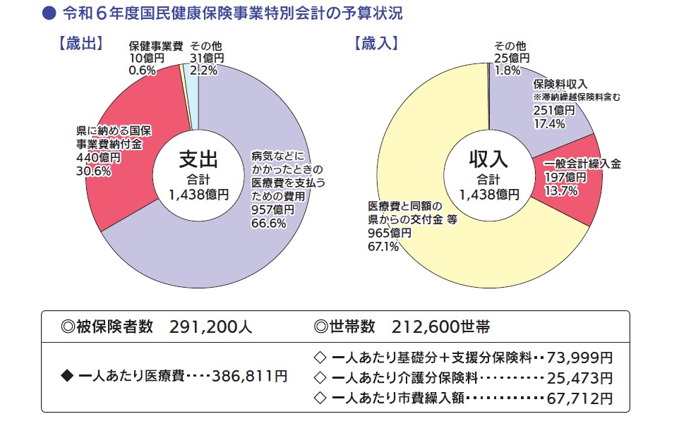 令和6年度国民健康保険事業特別会計の予算状況の円グラフ。詳細は次に記載。