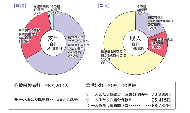 令和７年度国民健康保険事業特別会計の予算状況